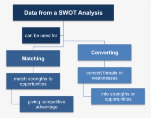 Using Data From A Swot - Swot Matching And Converting