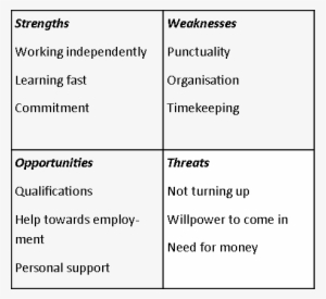 S - W - O - T Analysis - Swot Analysis For An Apprentice