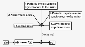 Noise Scenario On Power Lines - Diagram