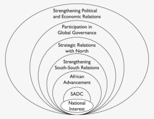 Concentric Circles Of The Zuma Administration - Duttons Nested Ecological Model