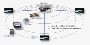 Disruptive Innovation Concentric Three Circles