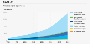 Annualized Grid Capex/opex By Year And Region Source - Diagram
