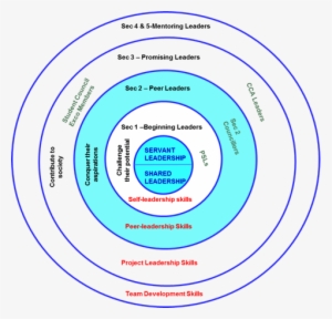 A Framework, In The Form Of A Concentric Circle, Provides - Concentric Circles Of Leadership