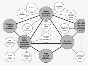 Southwest Airlines' Activity System - Activity Map Southwest Airlines