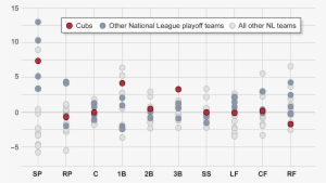 Wins Above Replacement - Number