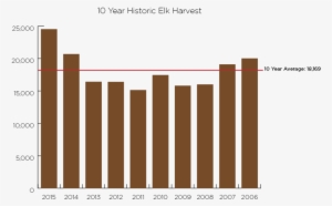 2015 10-year Idaho Elk Harvest - Gini Index Finland