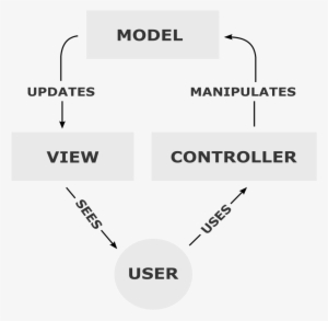 The Components Of The Framework Interacting With Each - Model–view–controller