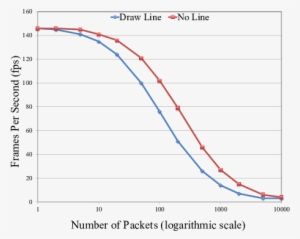 Number Of Packets Vs - Plot