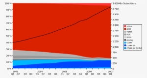 Cellphone Subscribers By Technology - Cdma Market Share