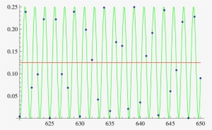 The Grover Walk On S From Time N = 620 To N = 650 (see - Plot