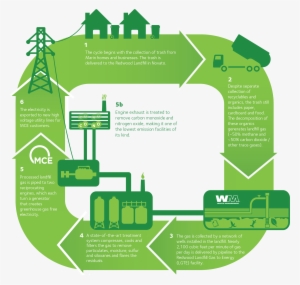 The New, State Of The Art Plant Closes The Loop On - Waste To Energy Infographic