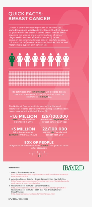 Breast Biopsy Health Stats - Breast Cancer Facts Pdf