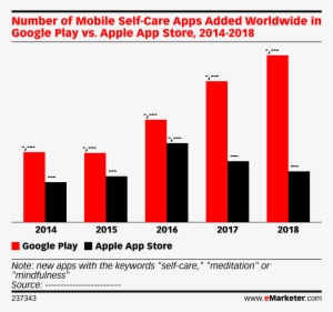 Number Of Mobile Self-care Apps Added Worldwide In - Mobile App