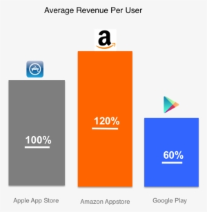 Amazon App Google Play Developer Revenue