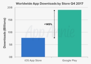 These Were The Top Three Countries In Terms Of Year - App Store Vs Google Play 2017