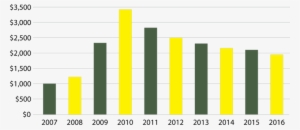 Bar Chart For The Fdic Expenditures 2006-2015 - Bar Chart