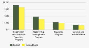 Bar Chart For 2016 Budget And Expenditures By Program - Plot