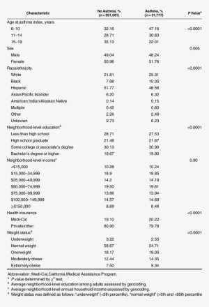 Characteristics Of Kaiser Permanente Southern California - Soil