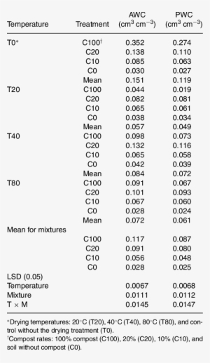 Available And Productive (pwc) Water Content Of The - Number