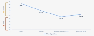 Uber's Reputation Plummeted In December 2017 And Continued - Fig1