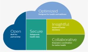 Cloud Benefits Desktop - Philips Healthsuite