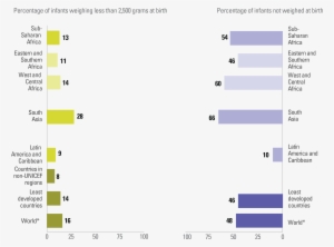 The Incidence Of Low Birthweight Is Highest In South - Low Birth Weight