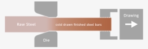 What Is A Cold Drawn Finished Steel Bar - Wood