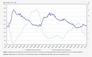 Help-wanted Index And The Unemployment Rate, Canada, - Diagram