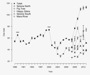 Trends In The Sizes Of Spotted Hyena Clans In The Maasai - Maasai Mara