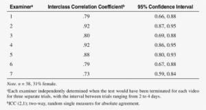 Intrarater Reliability Of The Plank Protocol Among - Parkinson's Disease