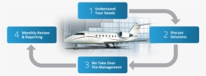 Flow Management2 - Aircraft