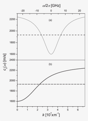 Frequency Dependence Of The Function C S (ω), Calculated - Wave Vector
