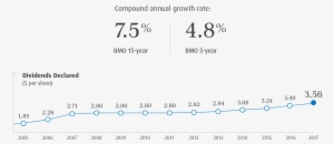 View Large Graph - Dividend