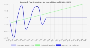 Free Cash Flow Trendline For Bmo - Stock