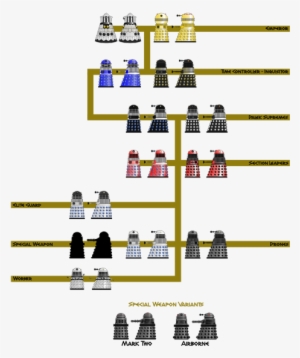 The Second Dalek Empire Hierarchy - Hierarchy