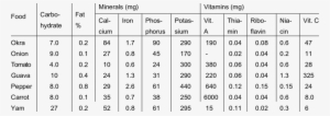 Nutritional Values Of Some Selected Nigerian Staple - Food