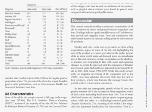 Percent Of Advertisement Sample Found In Each Magazine - Advertising