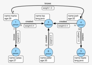 Using Tinkerpop Modern - Graph Gremlin
