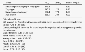 Models Evaluating The Variation In Snow Leopard Kill - Cat