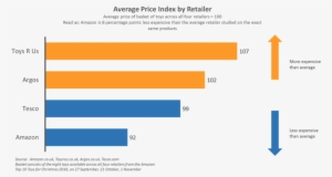 At Amazon And 8% Cheaper At Tesco - Best Selling Products Online Charts