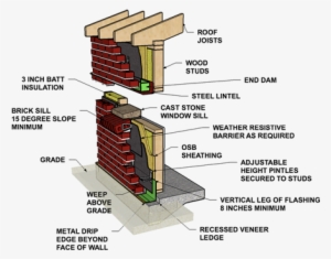 Brick Veneer Cavity Wall