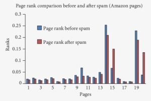 Pagerank Comparisons Before And After Spam - Diagram