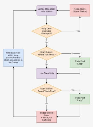The Trade Post "loop" Consist You Of Finding/buying - No Mans Sky Trade Loop