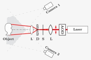Measurement Setup Featuring A Laser, An Acousto-optical - Diagram