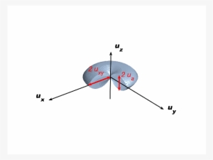 Show More Plots - Frequency