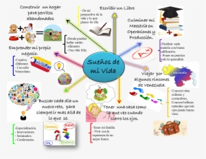Mapa Mental Basado En Mis Sueños, Porque Para Mí No