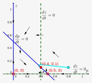 Phase Plane Of A Model Of Nitrogen Transfer In Plankton - Plot