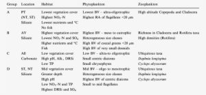 Principal Habitat, Phytoplankton And Zooplankton Characteristics - Zooplankton Images Physical Characteristics