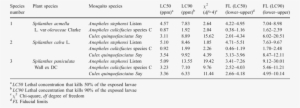 Bioefficacy Of Crude Extract Of Spilanthes Species - Number