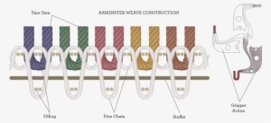 Axminster Weave - Axminster Carpet Weave